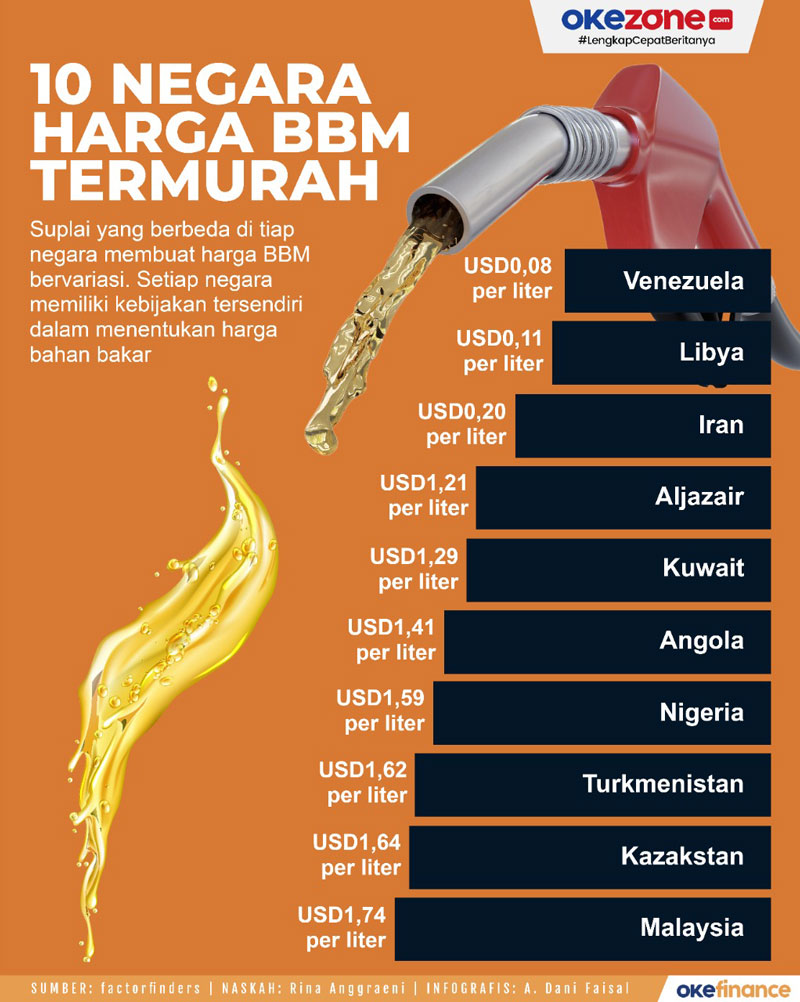 9 Negara dengan Harga BBM Termurah di Dunia